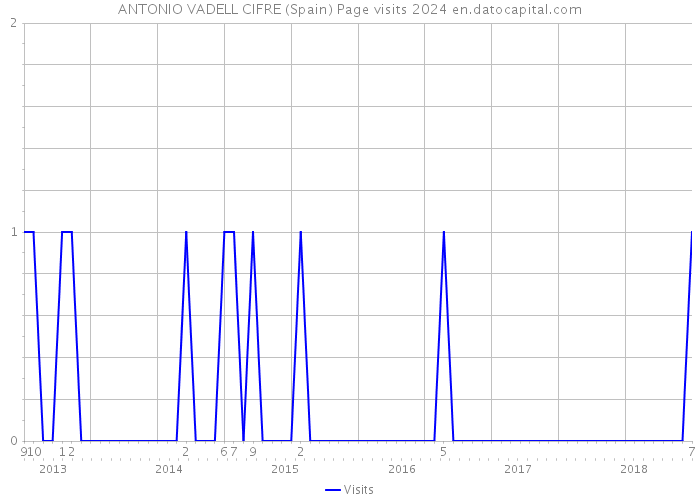 ANTONIO VADELL CIFRE (Spain) Page visits 2024 