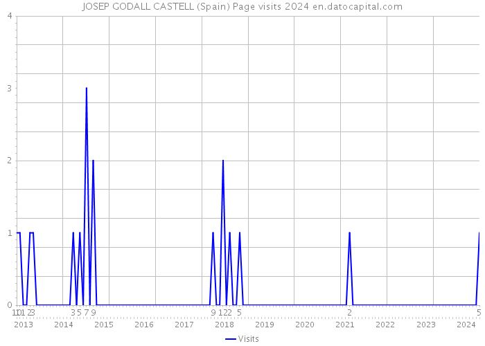 JOSEP GODALL CASTELL (Spain) Page visits 2024 