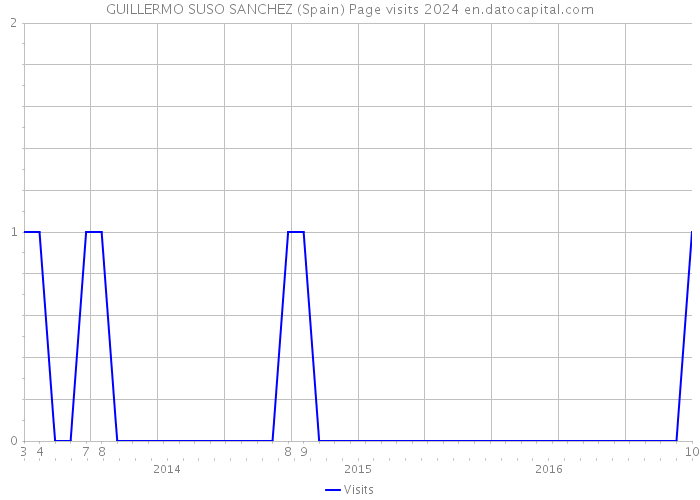 GUILLERMO SUSO SANCHEZ (Spain) Page visits 2024 