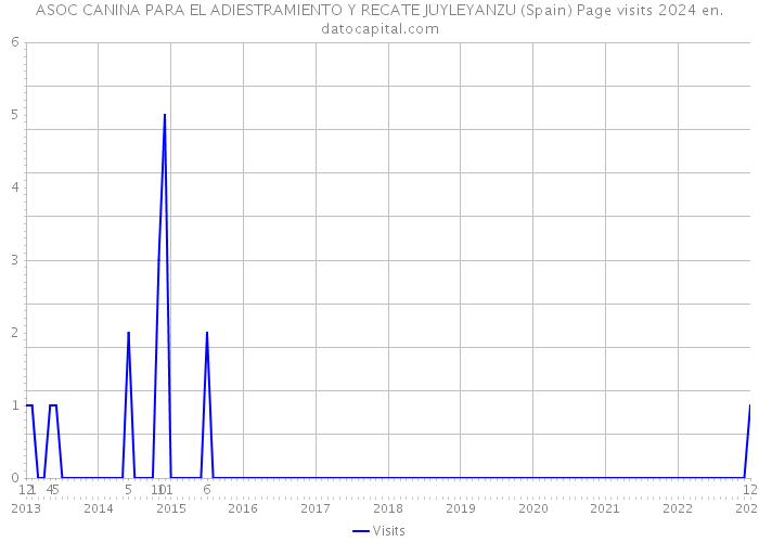 ASOC CANINA PARA EL ADIESTRAMIENTO Y RECATE JUYLEYANZU (Spain) Page visits 2024 