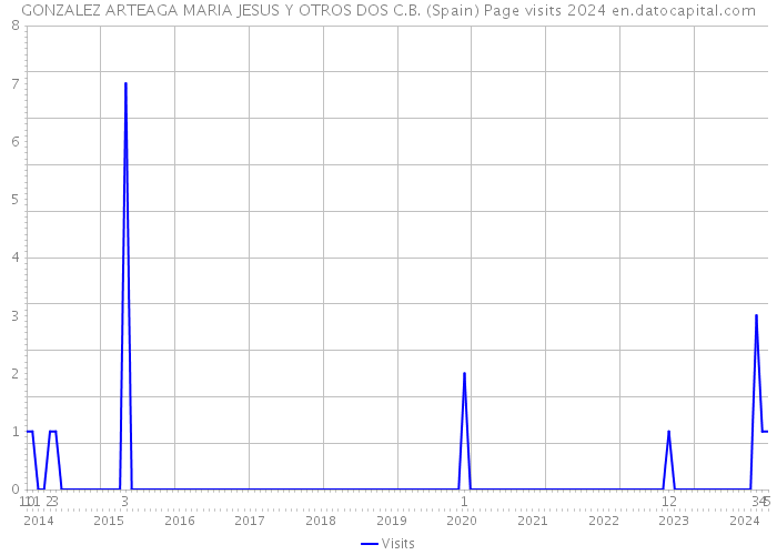 GONZALEZ ARTEAGA MARIA JESUS Y OTROS DOS C.B. (Spain) Page visits 2024 