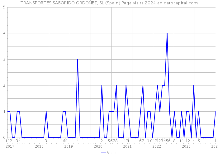 TRANSPORTES SABORIDO ORDOÑEZ, SL (Spain) Page visits 2024 