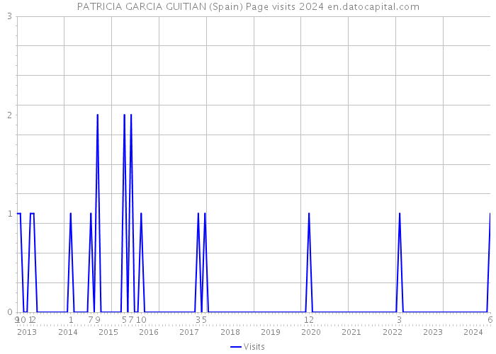 PATRICIA GARCIA GUITIAN (Spain) Page visits 2024 
