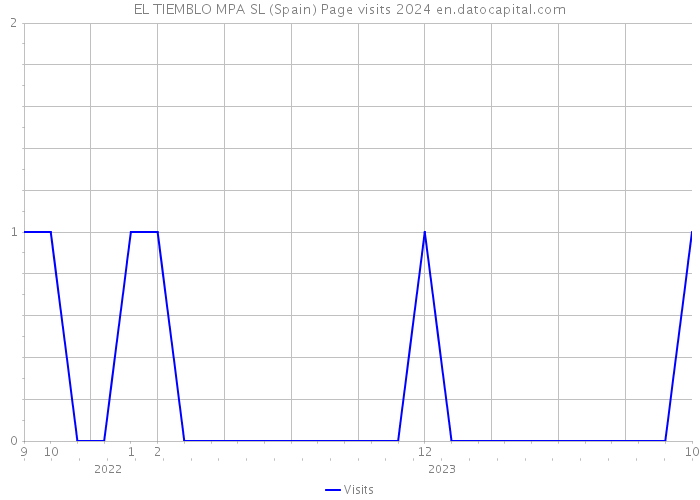 EL TIEMBLO MPA SL (Spain) Page visits 2024 