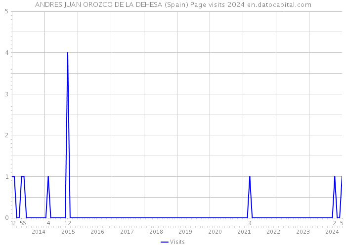 ANDRES JUAN OROZCO DE LA DEHESA (Spain) Page visits 2024 