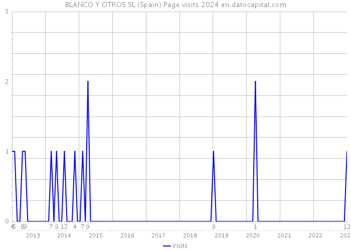 BLANCO Y OTROS SL (Spain) Page visits 2024 