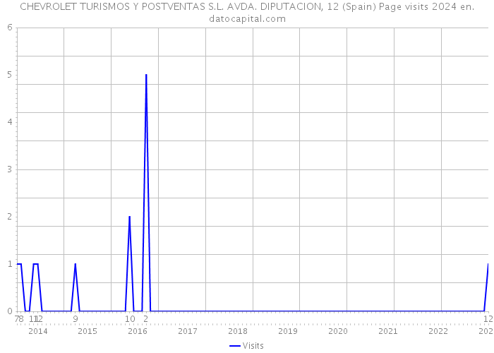 CHEVROLET TURISMOS Y POSTVENTAS S.L. AVDA. DIPUTACION, 12 (Spain) Page visits 2024 