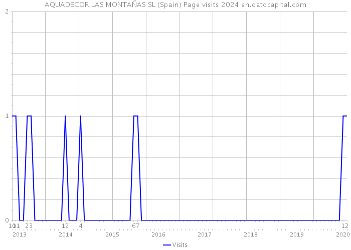 AQUADECOR LAS MONTAÑAS SL (Spain) Page visits 2024 