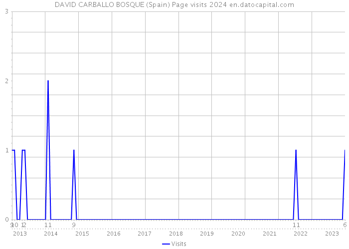 DAVID CARBALLO BOSQUE (Spain) Page visits 2024 