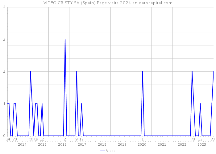 VIDEO CRISTY SA (Spain) Page visits 2024 