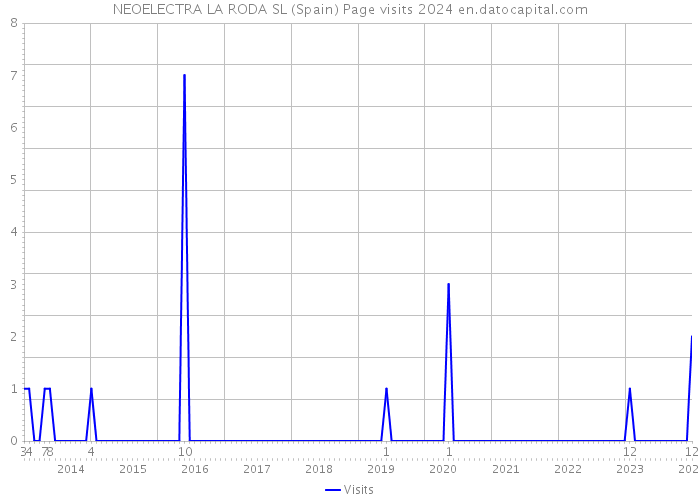 NEOELECTRA LA RODA SL (Spain) Page visits 2024 