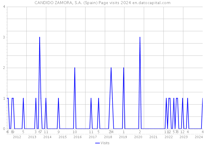 CANDIDO ZAMORA, S.A. (Spain) Page visits 2024 