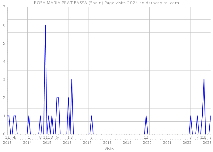 ROSA MARIA PRAT BASSA (Spain) Page visits 2024 