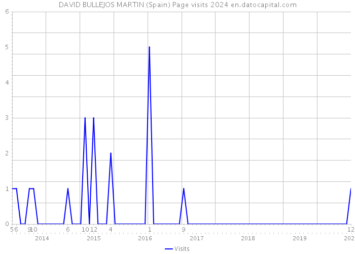 DAVID BULLEJOS MARTIN (Spain) Page visits 2024 