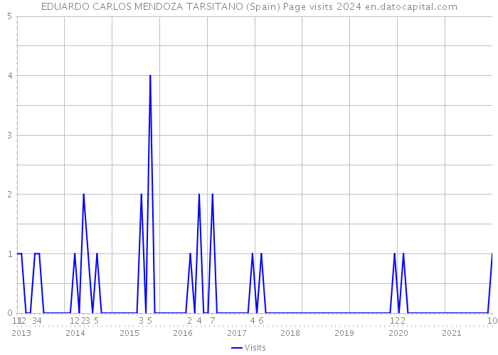 EDUARDO CARLOS MENDOZA TARSITANO (Spain) Page visits 2024 