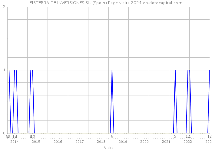 FISTERRA DE INVERSIONES SL. (Spain) Page visits 2024 