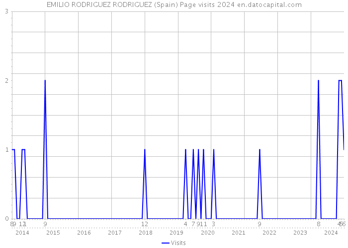 EMILIO RODRIGUEZ RODRIGUEZ (Spain) Page visits 2024 