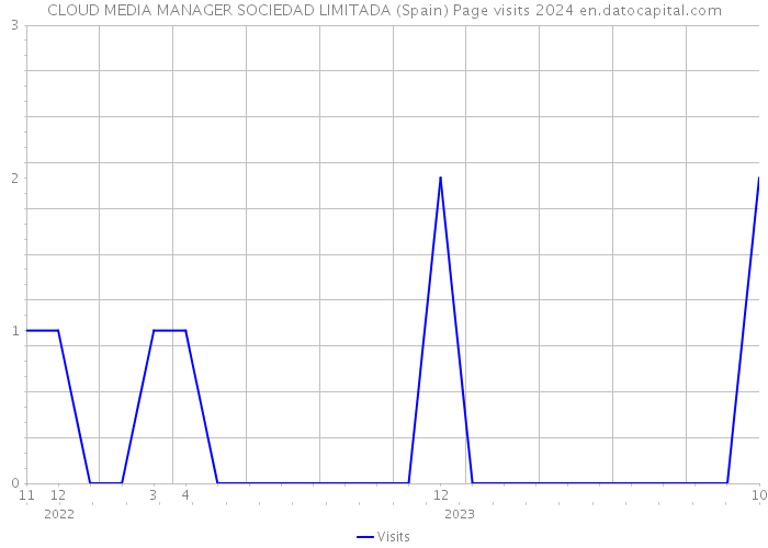 CLOUD MEDIA MANAGER SOCIEDAD LIMITADA (Spain) Page visits 2024 