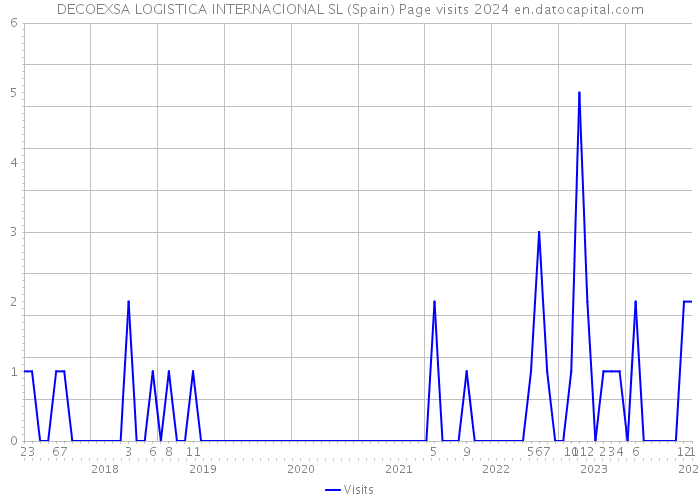 DECOEXSA LOGISTICA INTERNACIONAL SL (Spain) Page visits 2024 