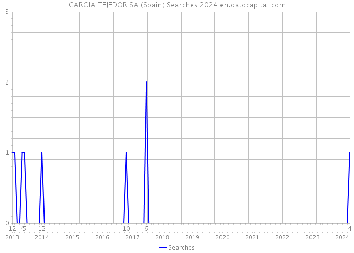 GARCIA TEJEDOR SA (Spain) Searches 2024 