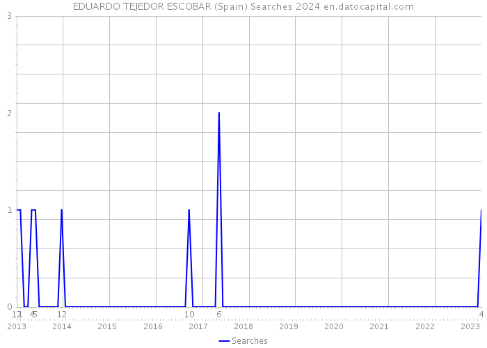 EDUARDO TEJEDOR ESCOBAR (Spain) Searches 2024 