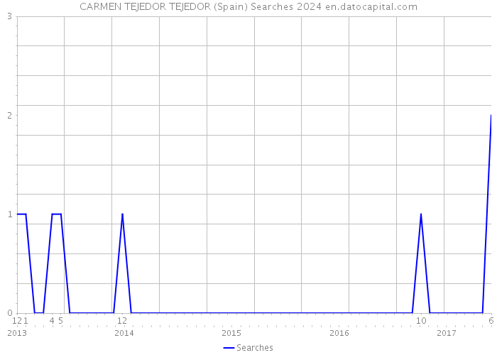 CARMEN TEJEDOR TEJEDOR (Spain) Searches 2024 