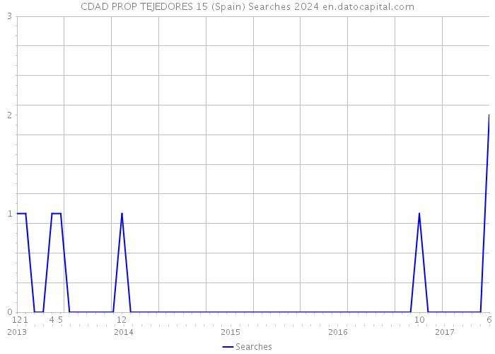 CDAD PROP TEJEDORES 15 (Spain) Searches 2024 