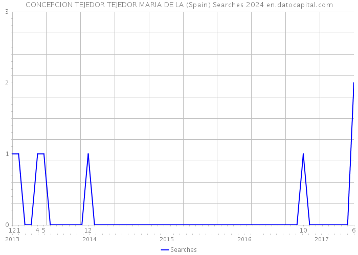 CONCEPCION TEJEDOR TEJEDOR MARIA DE LA (Spain) Searches 2024 