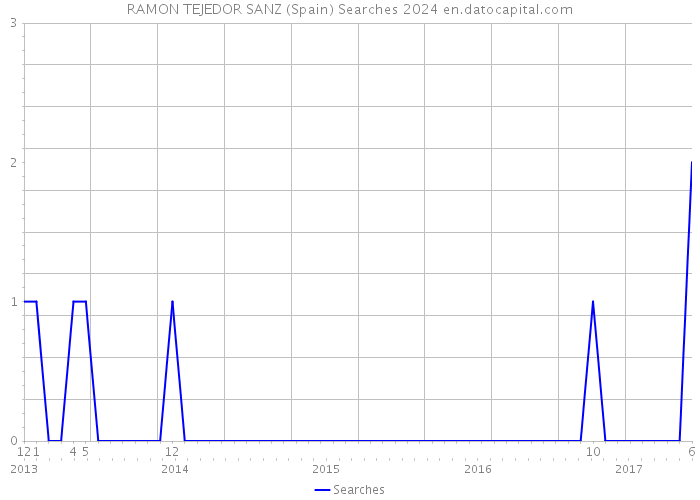RAMON TEJEDOR SANZ (Spain) Searches 2024 