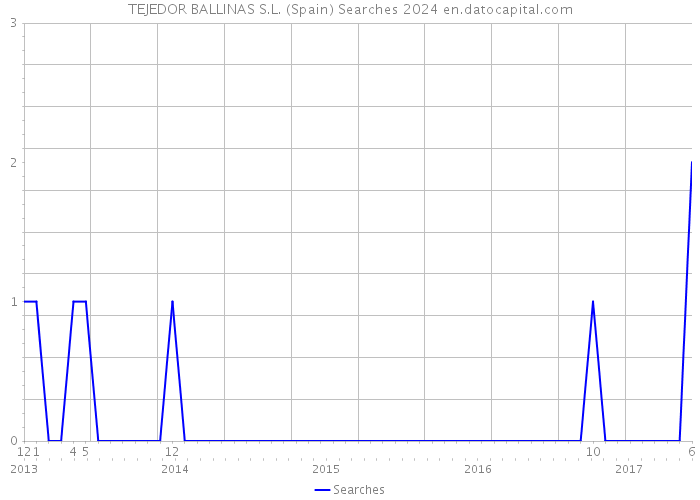 TEJEDOR BALLINAS S.L. (Spain) Searches 2024 