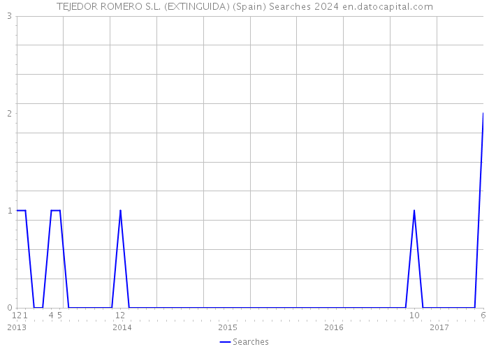 TEJEDOR ROMERO S.L. (EXTINGUIDA) (Spain) Searches 2024 