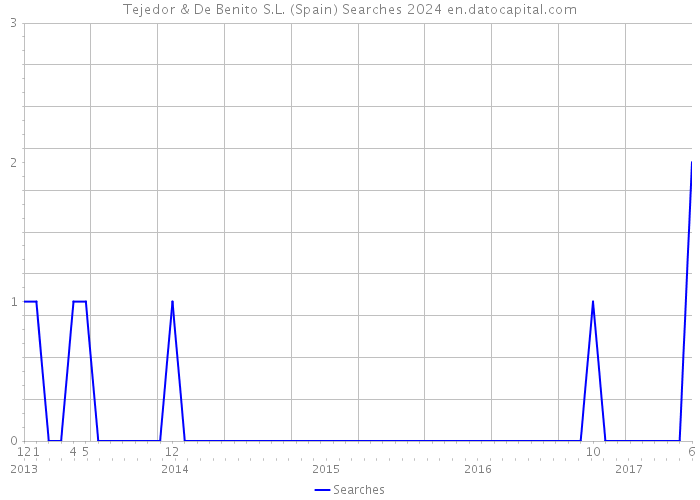 Tejedor & De Benito S.L. (Spain) Searches 2024 