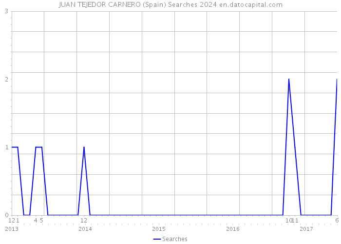 JUAN TEJEDOR CARNERO (Spain) Searches 2024 