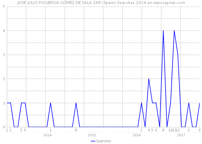 JOSE JULIO FIGUEROA GÓMEZ DE SALA ZAR (Spain) Searches 2024 