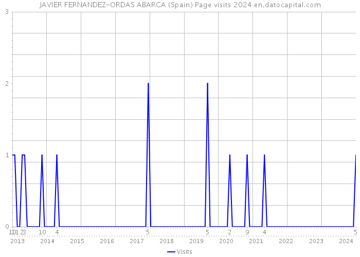 JAVIER FERNANDEZ-ORDAS ABARCA (Spain) Page visits 2024 