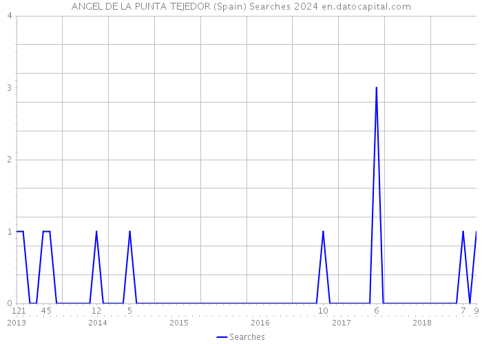 ANGEL DE LA PUNTA TEJEDOR (Spain) Searches 2024 