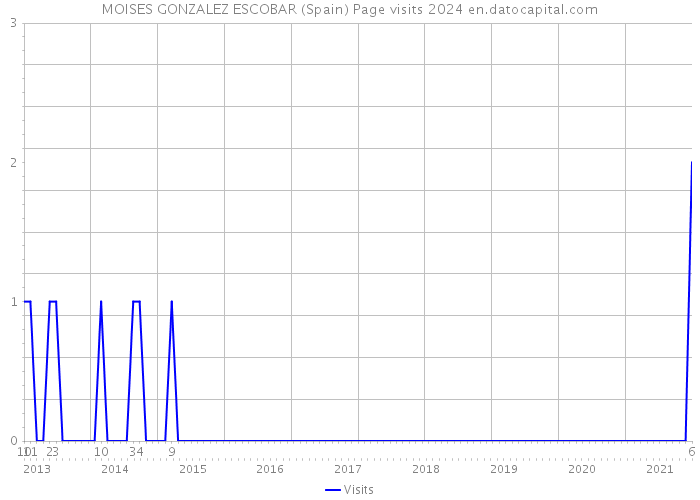 MOISES GONZALEZ ESCOBAR (Spain) Page visits 2024 