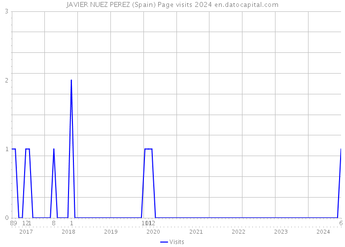 JAVIER NUEZ PEREZ (Spain) Page visits 2024 