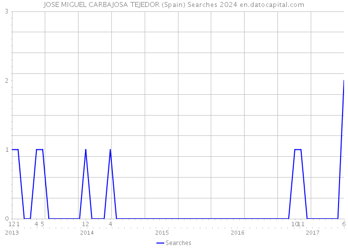 JOSE MIGUEL CARBAJOSA TEJEDOR (Spain) Searches 2024 