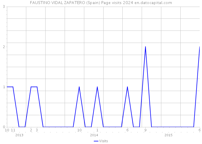 FAUSTINO VIDAL ZAPATERO (Spain) Page visits 2024 