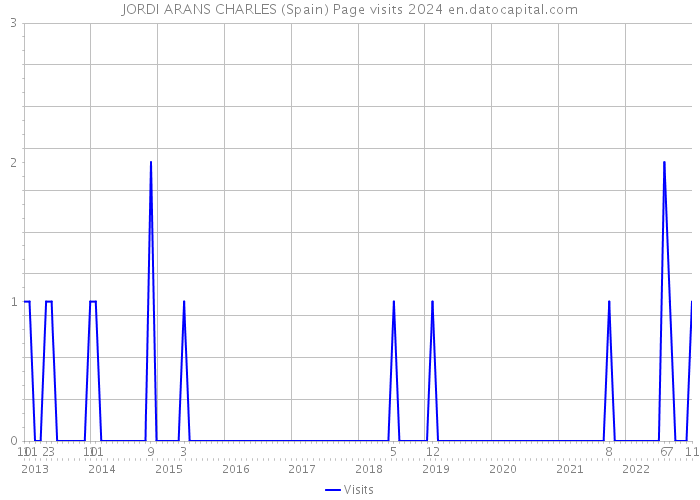 JORDI ARANS CHARLES (Spain) Page visits 2024 
