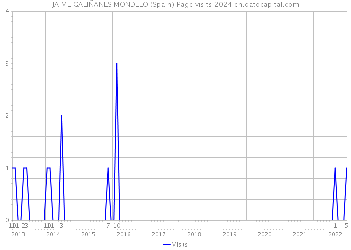 JAIME GALIÑANES MONDELO (Spain) Page visits 2024 
