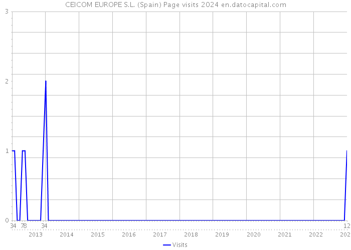 CEICOM EUROPE S.L. (Spain) Page visits 2024 