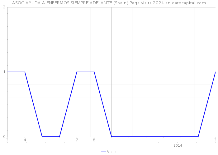 ASOC AYUDA A ENFERMOS SIEMPRE ADELANTE (Spain) Page visits 2024 