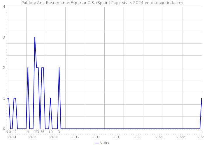 Pablo y Ana Bustamante Esparza C.B. (Spain) Page visits 2024 