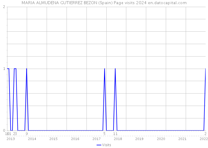 MARIA ALMUDENA GUTIERREZ BEZON (Spain) Page visits 2024 