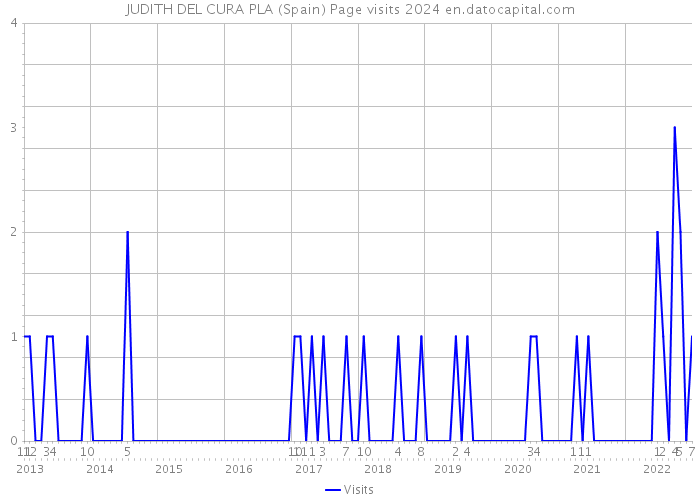 JUDITH DEL CURA PLA (Spain) Page visits 2024 