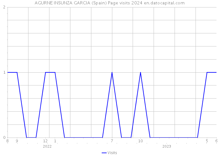 AGURNE INSUNZA GARCIA (Spain) Page visits 2024 