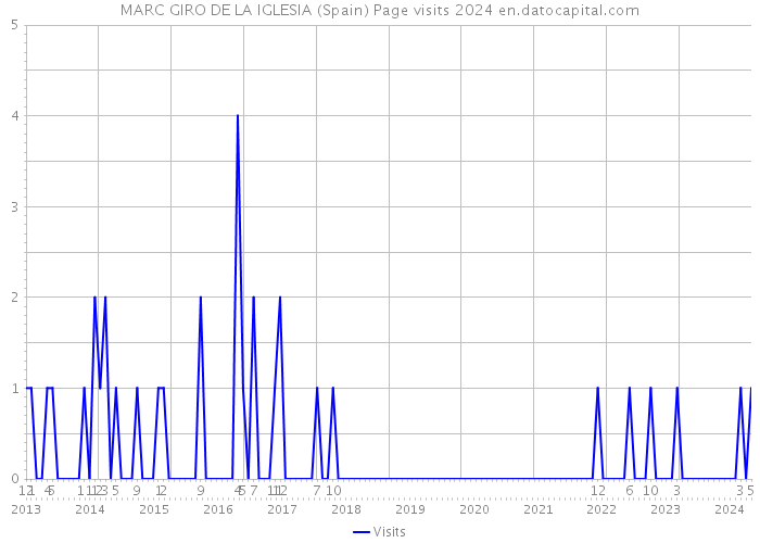 MARC GIRO DE LA IGLESIA (Spain) Page visits 2024 