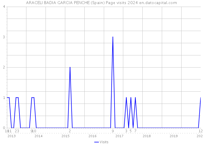 ARACELI BADIA GARCIA PENCHE (Spain) Page visits 2024 